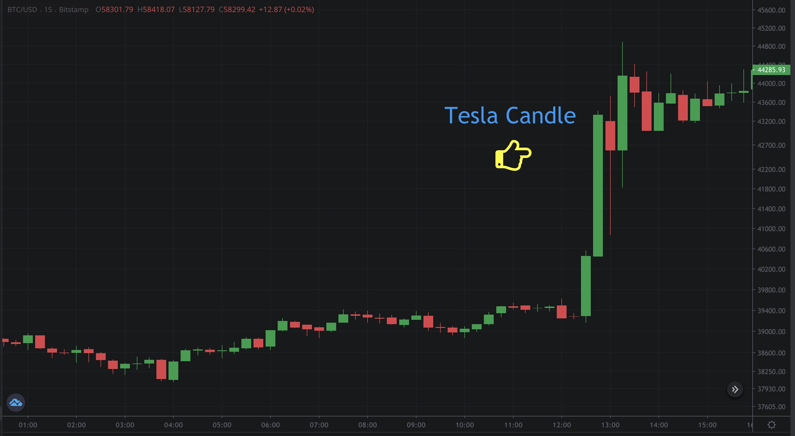 Bitcoin Price Reacts to Tesla News