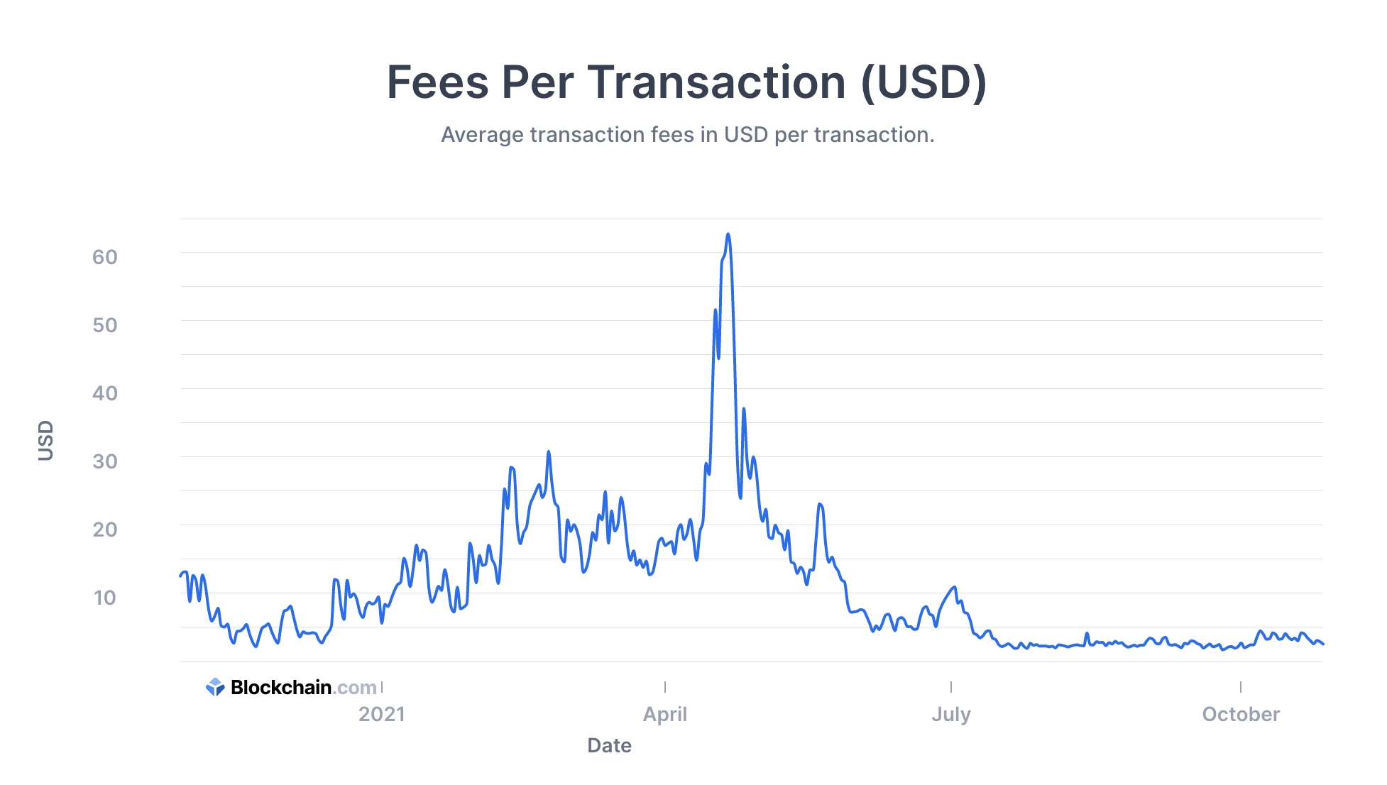 bitcoin transaction fees peak April 2021