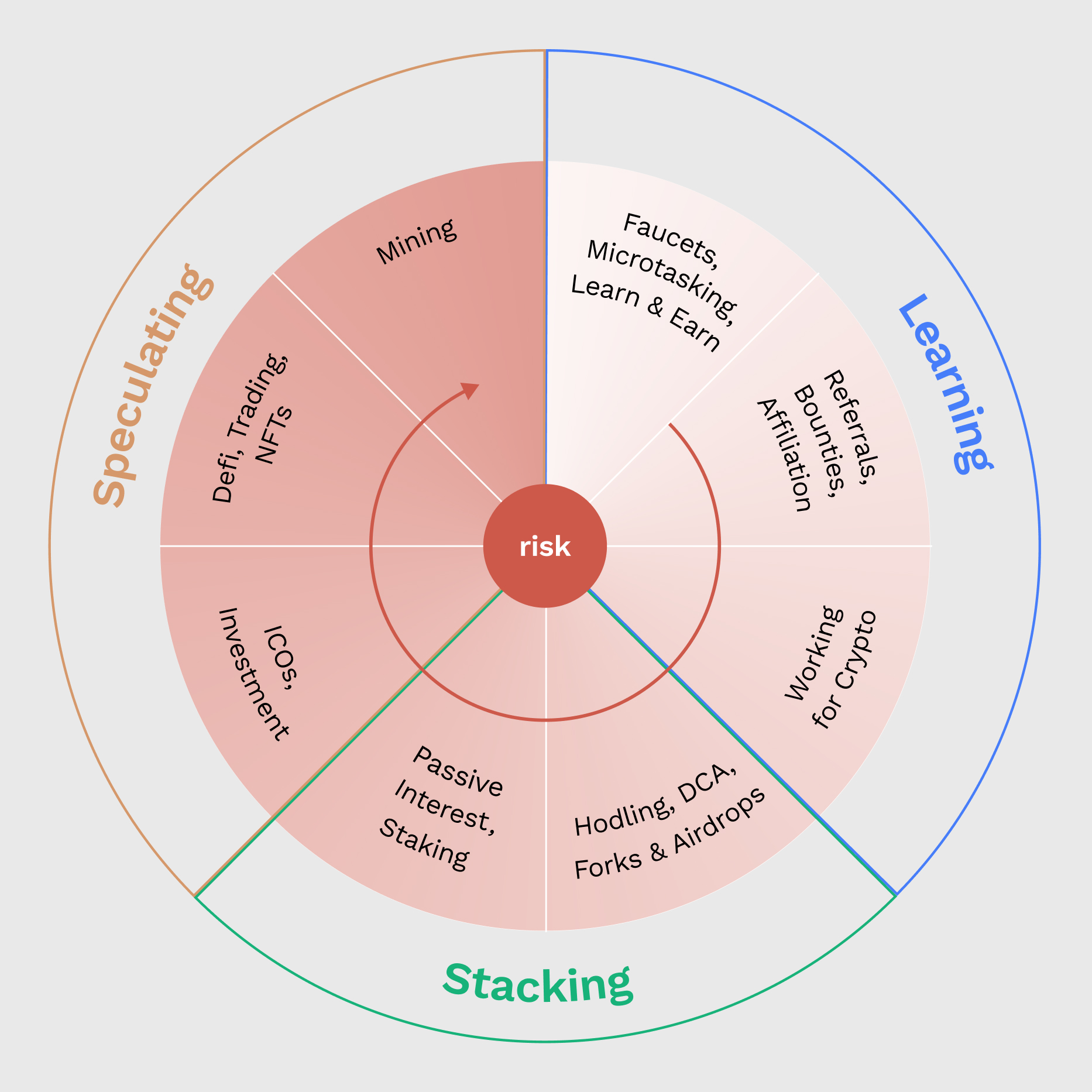 Crypto Earning Spectrum