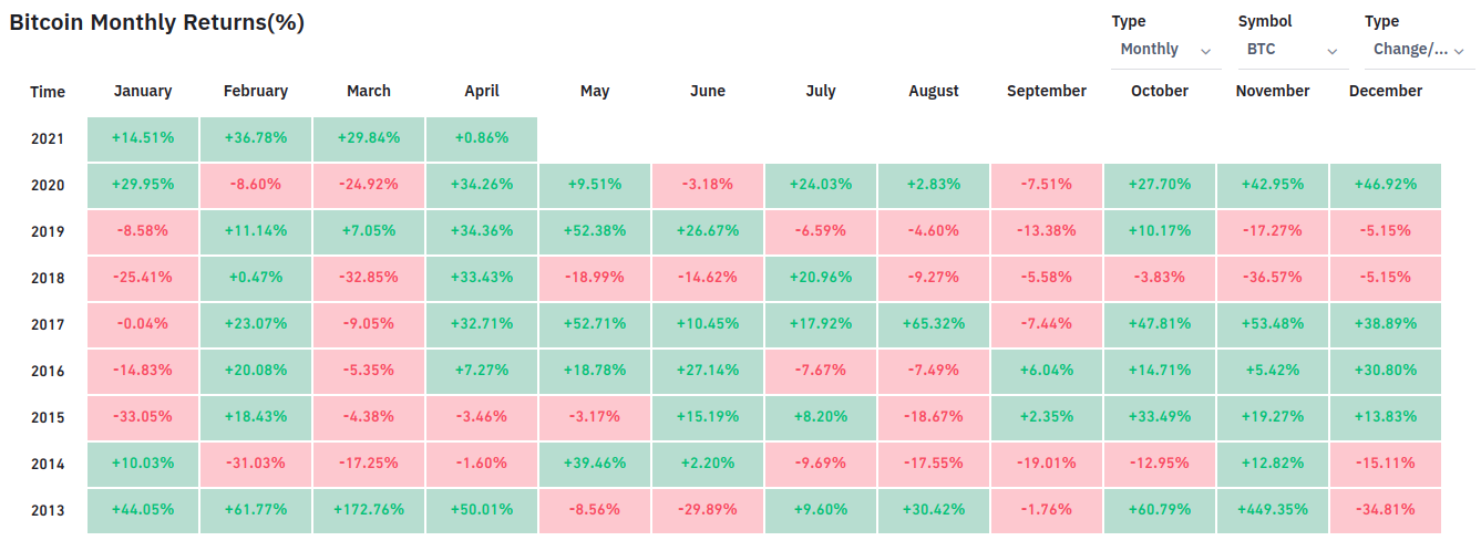 Bitcoin Monthly Price Change