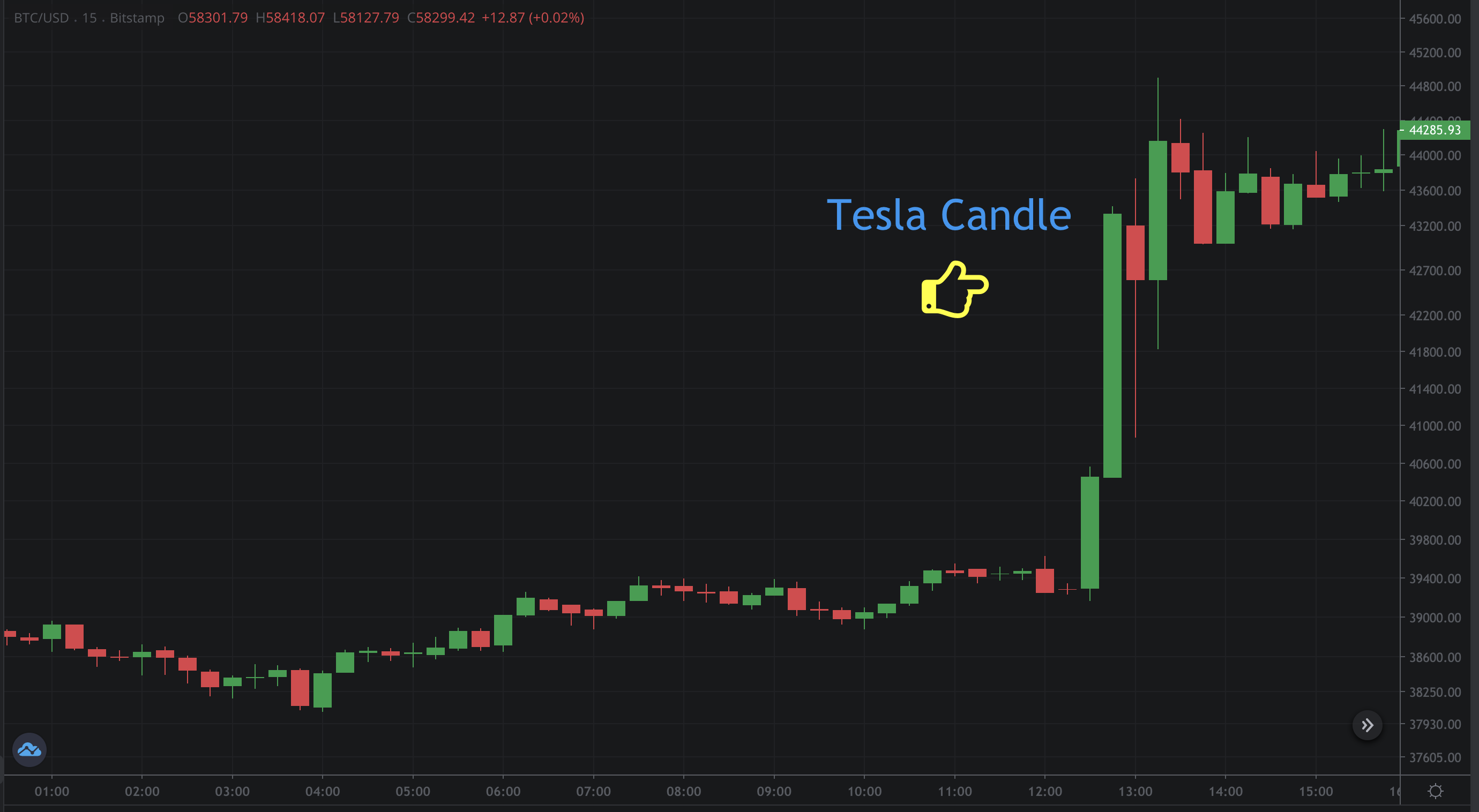 Bitcoin Price Reacts to Tesla News